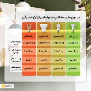 لامپ 50 وات مدل حبابی پایه E27