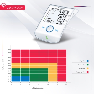 فشار سنج دیجیتال بیورر مدل BM 85