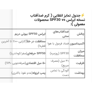کرم ضدآفتاب ایرلس SPF۳۰ بیوتی دریم ۵۰ میلی‌گرم